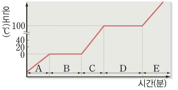 [22~23] 다음그림은얼음을가열하면서시간에따른온도 변화를나타낸것이다. 물음에답하시오. 24.