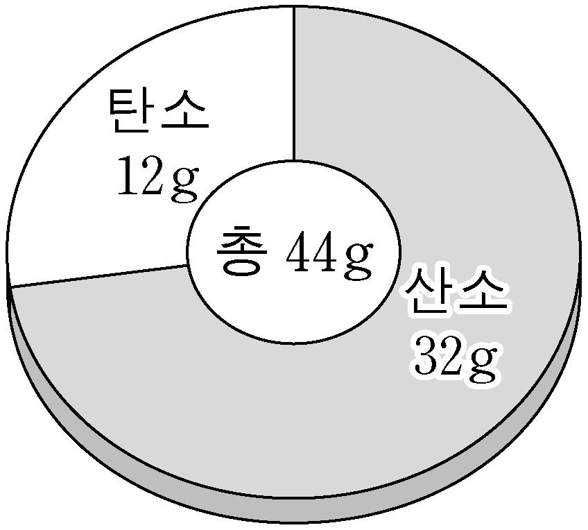 입자의운동이가장활발한것은 ( 가 ) 이다. ㄴ. 드라이아이스는 ( 나 ) 와같은배열을한다. ㄷ.