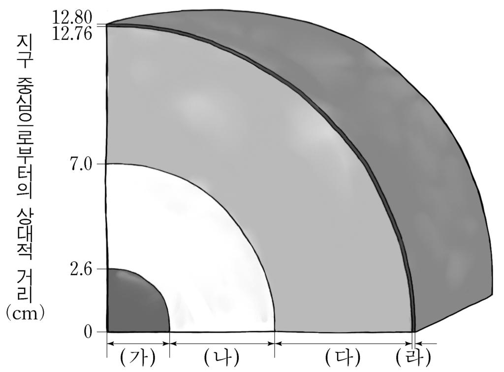 과 25. 그림은 지구 내부 모형의 일부를 나타낸 것이다. 모형은 1000 km를 중학교 3학년 학 27. 표는 황해의 해수 2 kg과 동해의 해수 1 kg에 각각 들어 있는 2 cm로 축소한 것이다. 염류의 양을 나타낸 것이다.