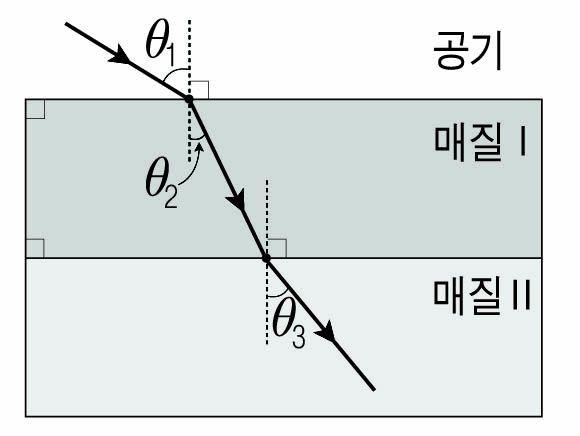 5. 그림 ( 가) 는공기중에서진행하던빛이매질Ⅰ, 매질Ⅱ를차례로통과한경로를나타낸것이고, ( 나) 는 물체에서반사된빛의일부가매질Ⅱ 로만든렌즈에서굴절되어렌즈축상의 P 위치에물체보다크기는작고, 모양이거꾸로된상이생기는것을나타낸것이다. ( 단, > > 이다. ) 총 6.