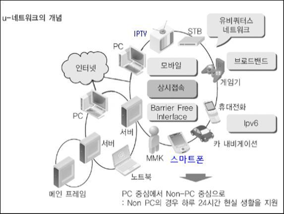 2. 유비쿼터스네트워크 유비쿼터스네트워크를위한기반기술 대용대용량의콘텐츠를전송하기위해광대역통신인프라손쉬운네트워크접속 (barrier free interface) 이가능한무선이동통신기술, 무한대의 IP 주소부여기술, 그리드