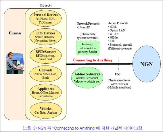 3. 사물대사물통신 유비쿼터스네트워킹환경에서사물의의미 사물 (Objects) 은네트워크에연결된사용자또는다른개체로원격모니터링및정보장치, 기계,