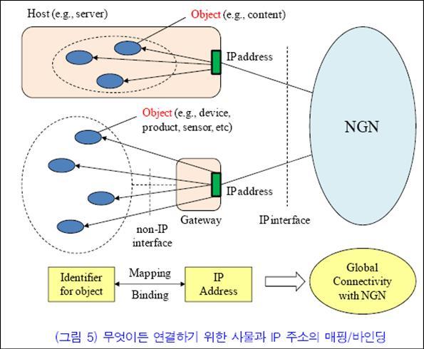 3. 사물대사물통신 사물과 IP 주소의매핑 / 바인딩