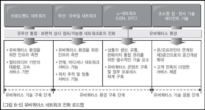 4. 유비쿼터스네트워크의진화 네트워크기술의변화방향 유통콘텐츠의대용량화, 이를전송하기위해광대역기술이필요, 네트워크에접속되는기기의증대유비쿼터스네트워크는유 무선이통합되고, 보편적상시접속을요구하며, 지능적인네트워크로진화 USN(Ubiquitous Sensor Network):