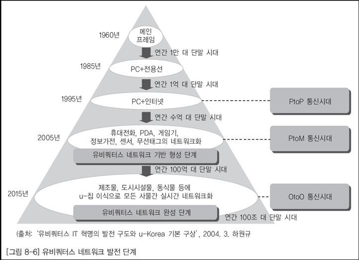 4. 유비쿼터스네트워크의진화