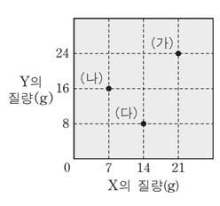 5. 2. 표는원소 X, Y로이루어진 3가지화합물 ( 가 )~( 다 ) 에대한자료이고, 그림은 ( 가 )~( 다 ) 를구성하는 X와 Y의질량관계를나타낸것이다.