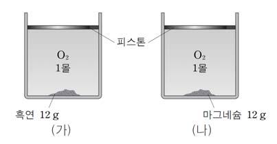 수능특강으로알아보기 1. 7. 다음은흑연 (C) 과마그네슘 (Mg) 의연소실험이다. ( 가 ) 흑연 (C) 12g을넣은실린더에산소 (O ) 기체 1몰을채운후완전히연소시킨다. C(s) + O (g) CO (g) ( 나 ) 마그네슘 (Mg) 12g을넣은실린더에산소 (O ) 기체 1몰을채운후완전히연소시킨다.