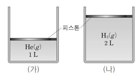 1. 그림은 25, 1기압에서헬륨 (He) 기체와수소 (H ) 기체가실린더 ( 가 ), ( 나 )