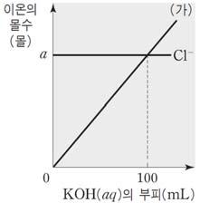 표는묽은염산 (HCl) 100mL에수산화칼륨 (KOH) 수용액을가했을때혼합용액속에들어있는전체이온수를, 그림은가해준 KOH(aq) 의부피에따른혼합용액속의 2가지이온의몰수를나타낸것이다.