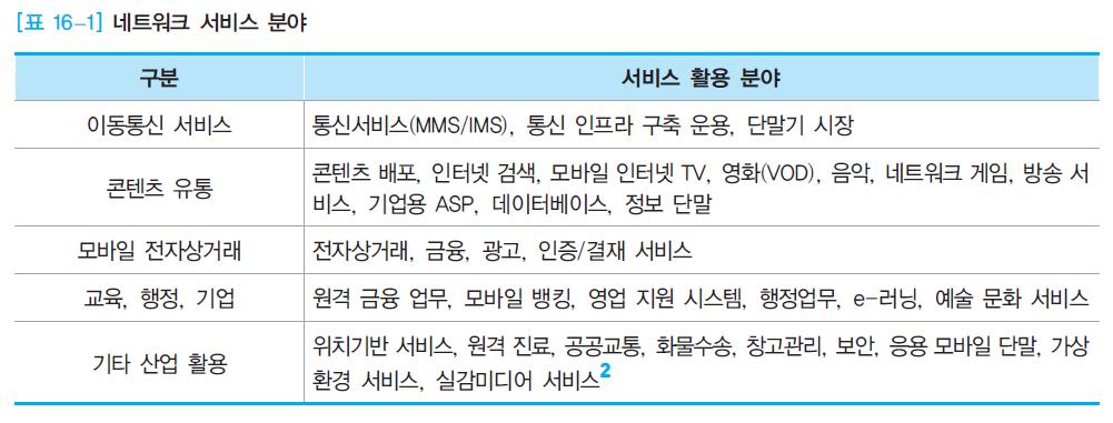 16. 1 네트워크응용기술과진화 네트워크서비스와활용 4G/5G 시대 인간의감정과행동을자동으로감지해서행동하는 지능형컴퓨팅 가능하게되어언제어디서나원하는서비스를제공받을수있게됨 4G/5G 서비스 사용자가다른지역으로이동하더라도제공받는서비스연속성을갖게되고,