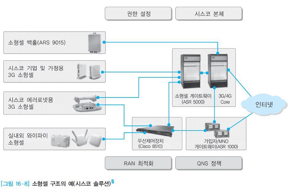 소형셀게이트웨이 / 무선제어장치등 종단의소형셀은자체적으로소형셀기지국기능을탑재