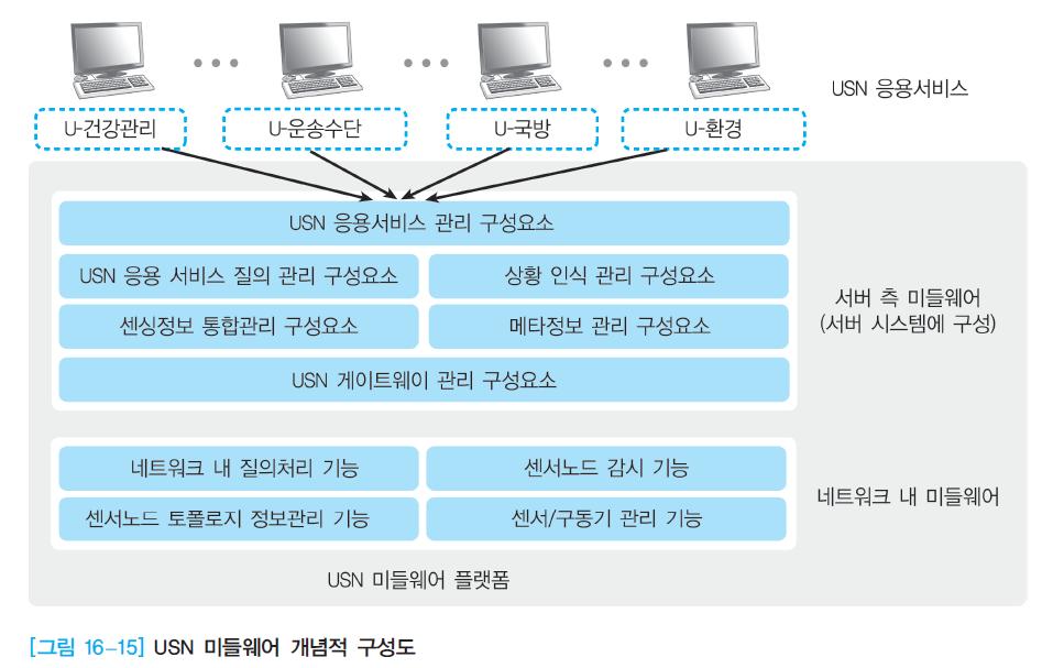 16. 4 USN 의구조및응용 USN 미들웨어기술 USN 미들웨어 USN 응용서비스와센서노드중간에위치하여이들의원활한상호동작을지원함 센서를통해수집된정보및메타정보를관리하고, 센서의위치인식및보안등의다양한기능을제공 서버측미들웨어 USN 응용서비스의다중질의처리, 센싱정보및메타정보관리,