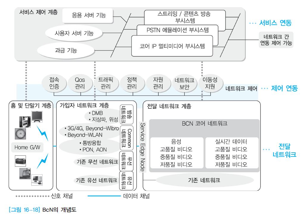 16. 5 초고속광대역통합네트워크기술 New 데이터통신과네트워킹네트워크응용기술과차세대네트워크 41/62 BcN 개념도 BcN 을 IMS