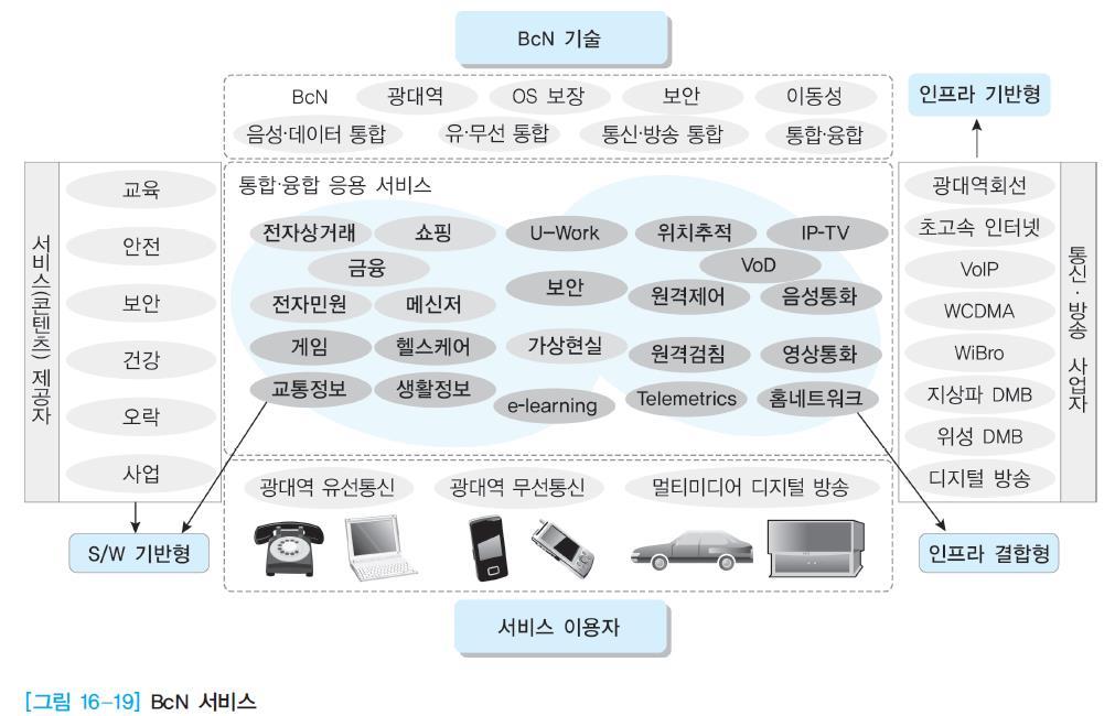 16. 5 초고속광대역통합네트워크기술 New 데이터통신과네트워킹네트워크응용기술과차세대네트워크 45/62 BcN 서비스 BcN 기술, 서비스제공자, 이용자관점 광대역및통합네트워크기술관점 BcN 은광대역, QoS, 보안, 이동성기술이통합되는시스템으로구축되고, 음성ㆍ데이터통합, 유