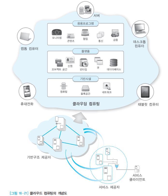 16. 6 클라우드컴퓨팅과빅데이터 New