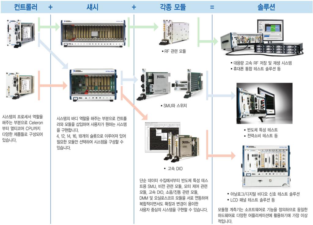 PXI 테스트 플랫폼 구성도 매년 진행되는 PXI 자동화 테스트 컨퍼런스는 다양한 자동화 테스트 사례와 업계 트랜드를 분석할 수 있는 국내 유일의 PXI 기술 공유의 장입니다.