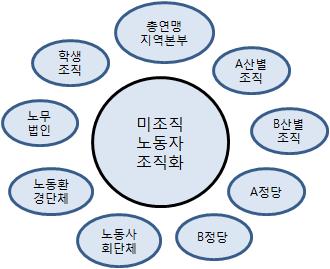 제 5 장기존노동조합주도의비노조적방식의이해대변시도 197 [ 그림 5-1] 노동이슈를중심으로한노동시민사회네트워크 이슈단체들과노무법인이나전국학생행진등다양한세력들이미조직비정규직조직화사업을위해함께하고있다.