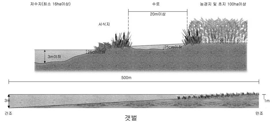 저어새류서식지