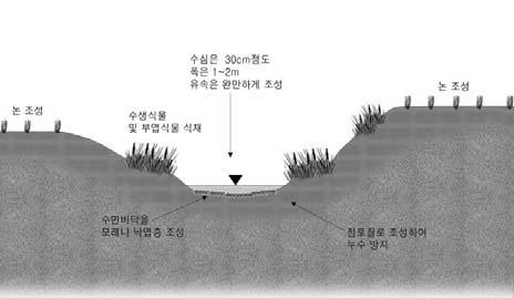 조경공사설계지침서 연계되도록한다. 12-4-3.