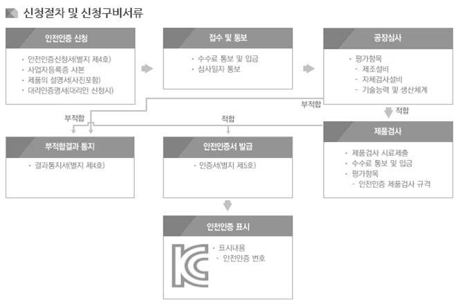 조경공사설계지침서 16-5-4. 안전증 ( 품질경영및공산품안전관리법제2조7항 ) - 판매를위하여생산. 조립. 가공된공산품을시험. 검사하고제조설비. 자체검사설비.