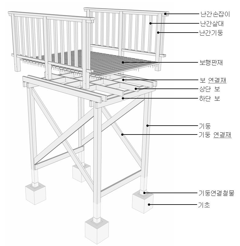 조경공사설계지침서 일규격을사용한다. - 보행판재 : 이용자가접촉하고 1차하중이집중되는판재로서, 목재단면의모양은직사각형으로가공되어야한다. - 일반판재 : 장식벽체등벽면에부착되는목재로서. 노출면은대패질가공되어야한다.