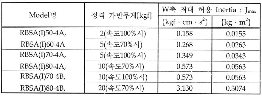 제 3장평가결과 제 1절수평다관절로봇 1. 허용질량관성 Moment 및계산 가. W축허용 Inertia Work의설계시가반무게외에 Hand, Tool, Work를포함한 W축의질량관성모멘트가로봇의최대허용질량관성모멘트를초과하지않도록해주십시오.