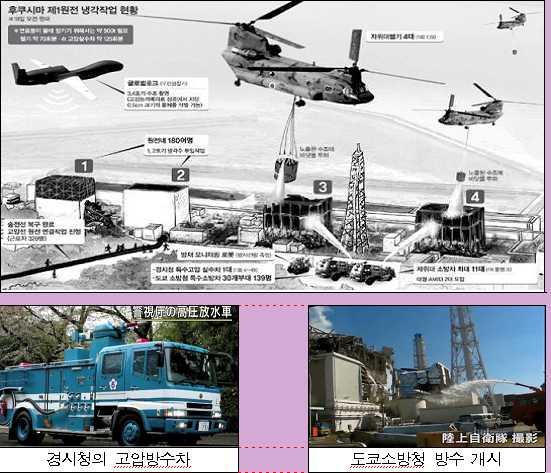 외국소방의활동사례 (2011 년일본 ) v 후쿠시마원자력사고소방활동 (2011.3.