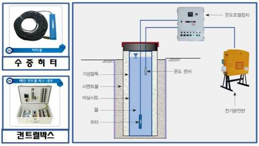 2.2 히터를이용한시멘트풀급속양생방법의적합성및적용성검토 o 히터양생말뚝의마찰지지력확인에의한성능 / 효과확인 - 적합성검토 o