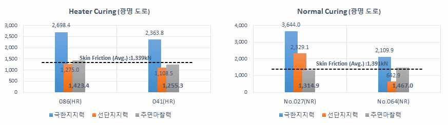 9. 양생방법에따른지지력분포 9.1 히터말뚝과일반말뚝의비교 LH 시범지구및기타참조현장에서실시한히터양생후재항타동재하시험결과를히터 를적용하지않은일반말뚝의 7 일양생후시험결과와비교하여보았다.