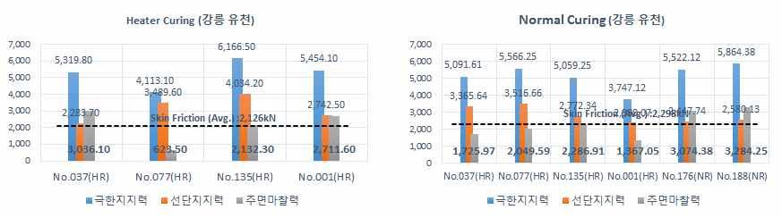 [ 그림 3-23] Restrike Test 결과 [ 표 3-28] 히터양생및일반양생마찰력비교 말뚝제원 P. H.