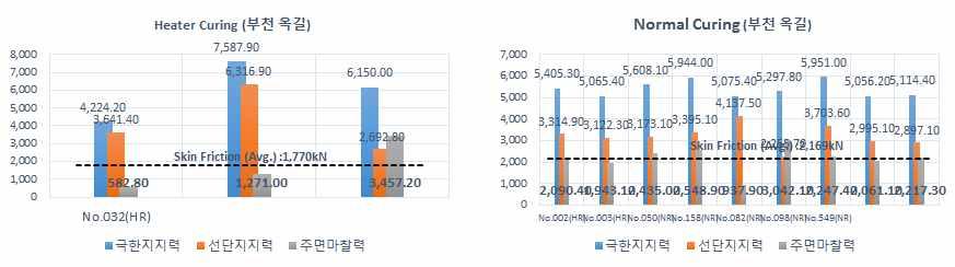 5) 파주운정 (1) 현장 [ 그림 3-26] Restrike Test 결과 [ 표 3-31]