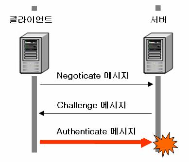 * 기본값 (0x00: RPC_C_AUTHN_LEVEL_DEFAULT) * 없음 (0x01: RPC_C_AUTHN_LEVEL_NONE) * 연결 (0x02: RPC_C_AUTHN_LEVEL_CONNECT) * 호출 (0x03: RPC_C_AUTHN_LEVEL_CALL) * 패킷 (0x04: RPC_C_AUTHN_LEVEL_PKT) * 패킷무결성