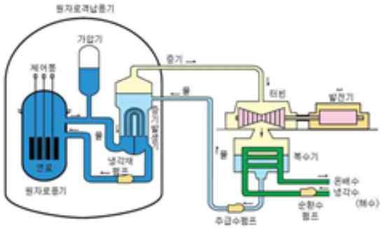 PWR 과 BWR 구분가압경수로 (PWR) 비등경수로 (BWR) 증기발생기에서증기발생 원자로에서증기발생 설계특성 원자로냉각재에의해증기발생기의급수가 가열되어생성된증기가터빈 발전기를구동시켜