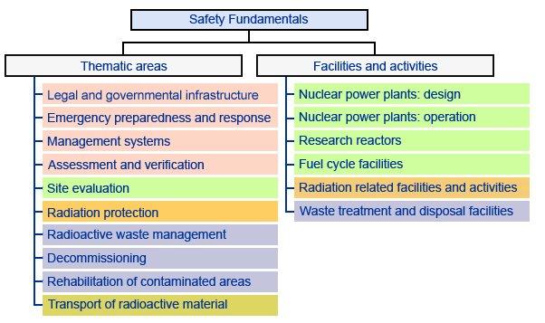 IAEA - Safety standards 분류 국내외운반관련규정 1/29 IAEA Safety Standards 국내외운반관련규정 -DS345 : Regulations for the Safe Transport of Radioactive Material (29 Edition) -TS-R-1: Regulations for the Safe Transport