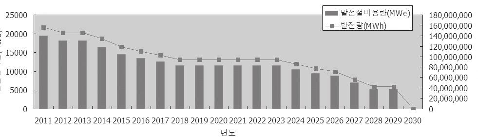 핵발전소단계적폐쇄시나리오 발전설비량 (MWe) 25000 20000 15000 10000 5000 0 발전량 (MWh) 발전시설용량 (MWe) 180,000,000 발전량 (MWh) 160,000,000 140,000,000 120,000,000 100,000,000 80,000,000 60,000,000 40,000,000 20,000,000 0 년도