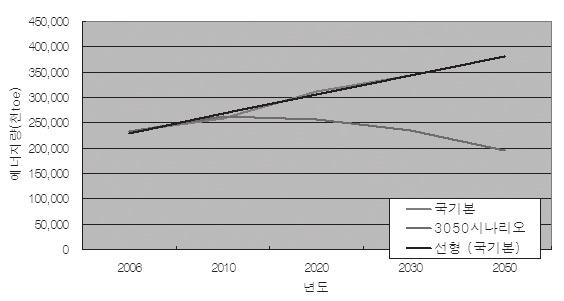 제 1 차국기본과 3050 시나리오에너지수요비교 에너지량 (toe) 450,000 400,000 350,000 300,000 250,000 200,000 150,000 100,000 50,000 0 국기본 3050 시나리오선형 ( 국기본 ) 2006 년 2010 년 2020 년 2030 년 2050 년