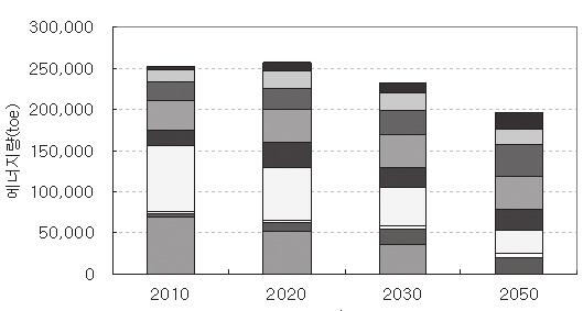 탈핵 / 탈화석연료 2030 시나리오 ( 부문별 ) 에너지량 (toe) 250,000 200,000 150,000 100,000 공공부문상업부문가정부문수송부문비에너지다소비제조업에너지다소비제조업광업건설업농림어업전환부문 50,000