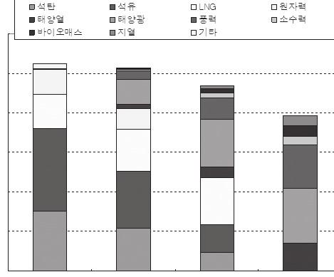 3050 시나리오 총 1 차에너지량 ( 천 toe) 석탄태양열바이오매스 석유태양광지열 LNG 풍력기타 원자력소수력 250,000 200,000 150,000 100,000 50,000 0 2010 년 2020 년 2030 년 2050 년 에너지원인태양광, 풍력그리고소수력의비중을높이는것을전제하였다.