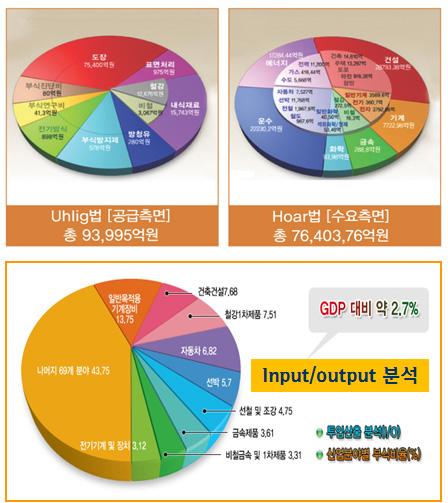 국내현황 부식과관련된 KS 는현재약 120 여종이있으며, 이중 50 여종은 ISO 부합화표준이며, 나머지의대다수는일본표준을근거로제정 국내에는아직산업계의부식손실에대한실태조사 (corrosion survey) 가한국부식방식학회주관으로 1