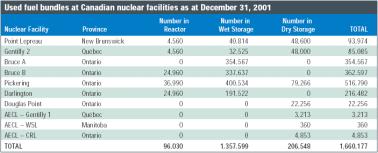 - 이에현재원자로를가동중인발전소들과더불어과거발전소를운영하였던지역을포함, 캐나다에는총 9개방폐장에서 166만개의사용후연료를보관중에있으며,