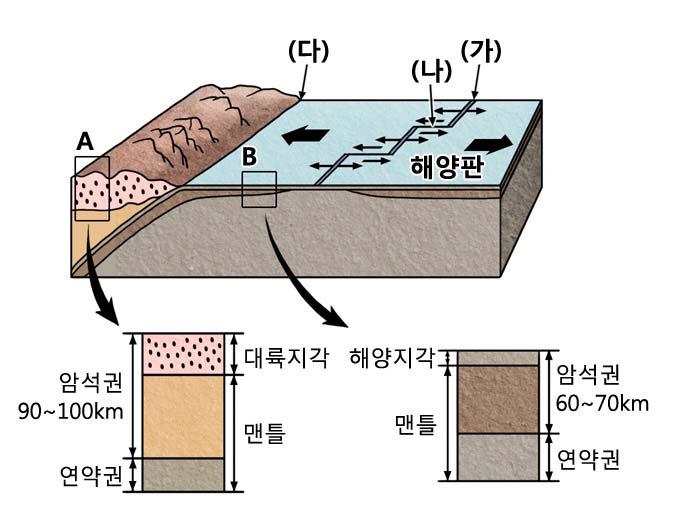 4 ㄴ, ㄷ 5 ㄱ, ㄴ, ㄷ 제주도에서흔히볼수있는현무암은그림 ( 가 ) 와 ( 나 ) 의어디에속하는가? (4점) 1 A ㄱ 2 A ㄴ 3 B - ㄱ 4 B ㄴ 5 B ㄷ 3.