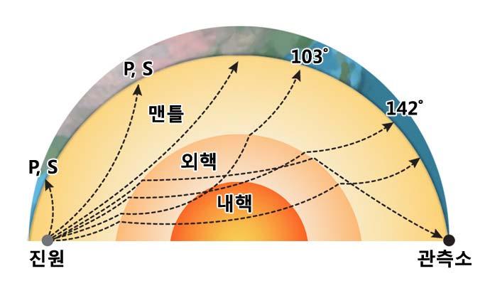 ㄱ. A는 B보다밀도가크다. ㄴ. ( 가 ) 와 ( 나 ) 중에서화산활동이일어나지않는곳은 ( 나 ) 이다. ㄷ. ( 다 ) 에서대륙쪽으로갈수록진원의깊이가점점깊어진다. 4 ㄴ, ㄷ 5 ㄱ, ㄴ, ㄷ 5. 유리, 구리, 도자기를만들때이용되는광물을바 르게짝지은것은?