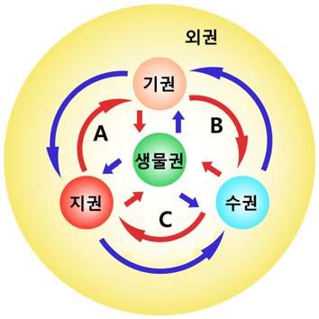 (4 점 ) A B C 1 화산활동 광합성 파 도 2 화산활동 파 도 침식작용 3 파 도 화산활동 풍화 침식 4 파 도 침식작용 화산활동 5 침식작용 화산활동 광합성 진원반대편지진관측소의지진계에기록된지진기 상으로옳은것은?