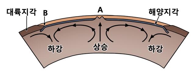 1 석영 2 장석 3 흑운모 4 황철석 5 방해석 4 맨틀의대류로대륙이이동하였다고설명하였다. 5 대륙이판게아에서현재와같이분리되었다고주장하였다. 19. 변성암에대하여나눈대화들이다. 둘리 : 열과압력의변화에의해암석이변한것이므로마그마가뜨거운곳에서부터식어서된화성암은변성암이되지못해. 또치 : 셰일은점토가쌓인것인데변성암이되면새로운광물이만들어져.