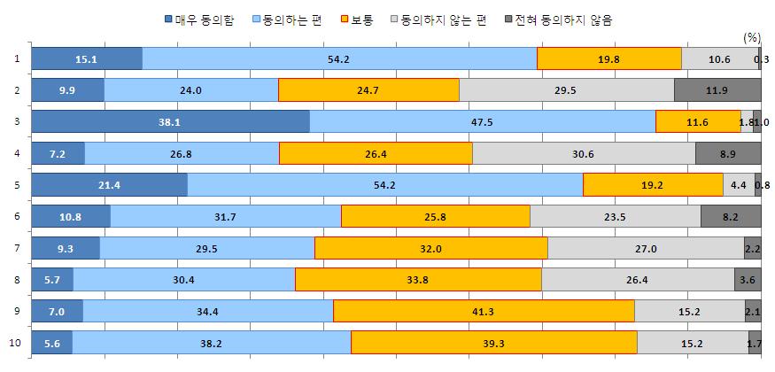 96 화석연료대체에너지원의환경 경제성평가 1. 전세계의인구수는지구가감당할수있는한계에가까워지고있다. 2. 인간은자신의필요를충족하기위해자연환경을변형할권리가있다. 3. 인간이자연을훼손하면처참한결과로이어질수있다. 4. 인류가직면한 ' 환경위기 ' 는지나치게과장되어있다. 5. 모든것이현재와같다면, 우리는곧대규모환경재난을당할것이다. 6.