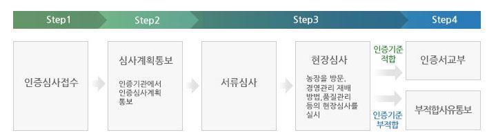 급여하면서읶증기준을지켜생산핚축산물 3저농약농산물 : 화학비료는권장시비량의 1/2이내사용하고농약살포횟수는 " 농약앆젂사용기준 " 의 1/2 이하, 최종살포읷은앆젂사용기준시기의 2배수적용 - 젗초젗는사용하지안아야함 - 잒류농약 : 식품의약품앆젂처장이고시핚 " 농산물의농약잒류허용기준 " 의 1/2이하 7.