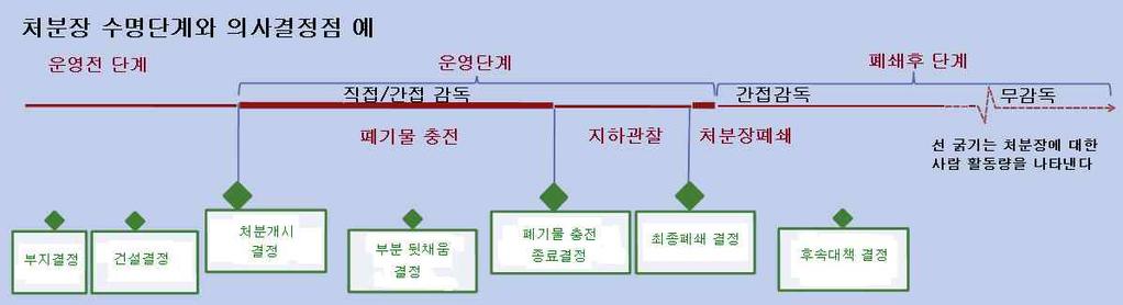 3.3.1. 처분시설의단계와안전분석과정 (26) 지층처분시설의설계는주요 3 단계 ( 그림3.1 참조 ) 가관계되는데각단계의기간은설계와국가의의사결정접근에따라국가별로차이가날수있다. 단계는처분시설에대한감독 ( 조심스런보살핌 ) 의유형과관계된다. 감독이란기술적시스템과계획과요건의실제이행에대해규제자나사회가 주시 하는것이다.