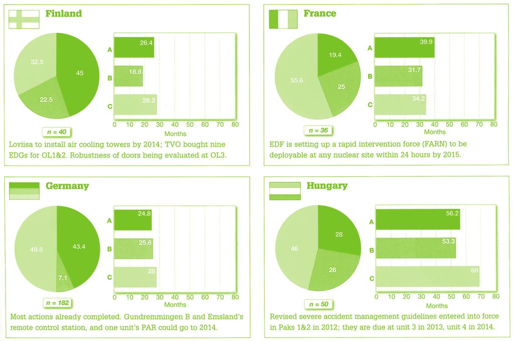 세계원전안전동향 스트레스테스트에따른이행계획 핀란드 : Loviisa 원전에 2014 년까지공기냉각탑을설치하고, TVO 의 OL 1&2 호기에 9 개의비상디젤발전기 (EDG) 를설치하며, OL 3 호기의도어 (door) 에대한건전성평가를실시 프랑스 : 사고발생시 24 시간내에비상대응조치를취할수있는이른바 신속대응팀 (FARN) 을 2015 년까지각원전별로설치