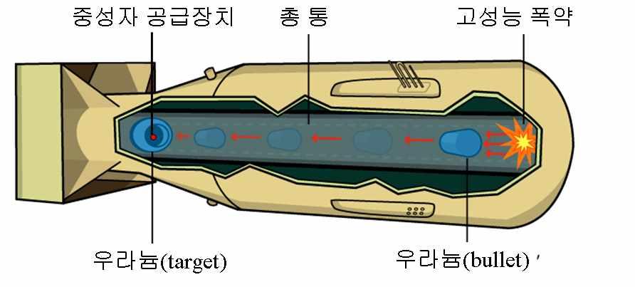 으킬때급속히한개의덩어리로합쳐서핵분열이가능한상태로만드는방법으로이방식을사용한폭발장치는합체형 (Gun Type) 이라불리우며고농축우라늄을사용하는우라늄탄은합체형으로많이제작함. ( 그림 1) - 압축 ( 내폭 ) : 핵물질의밀도가증가하면핵분열에이르는핵물질의양이줄어든다는원리를이용하는것임.