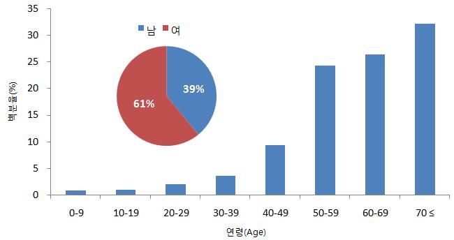 ( 연령및성별발생 ) - 남성보다여성에서더많이발생하고, 이는여성인구비가높은농촌인구구성특성과관련 - 대부분환자가면역쇠퇴기인 50세이상에서주로발생 그림 6.